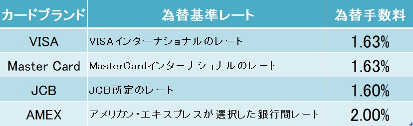 Paypalの為替手数料 レート は高い １分で節約できる方法をご紹介