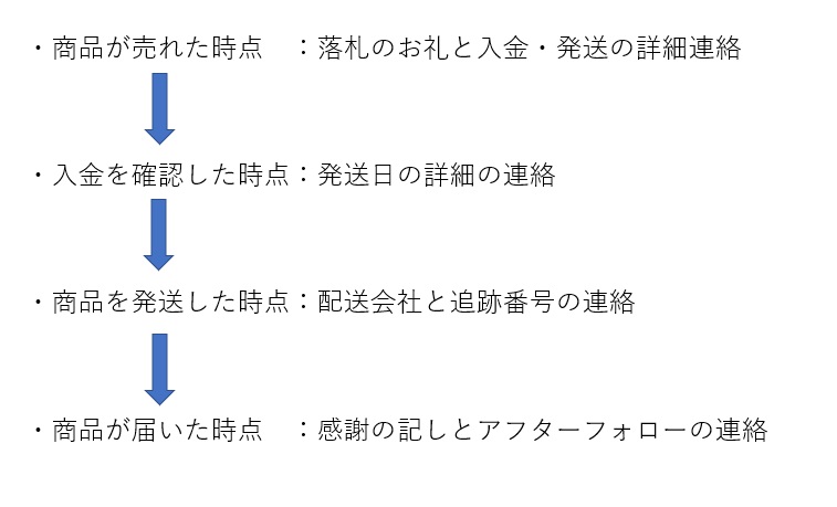 ヤフオク 落札者と信頼関係を築く４つの取引メッセージ 副業から脱サラ 輸入ビジネスで起業した元大手サラリーマンだいきのブログ